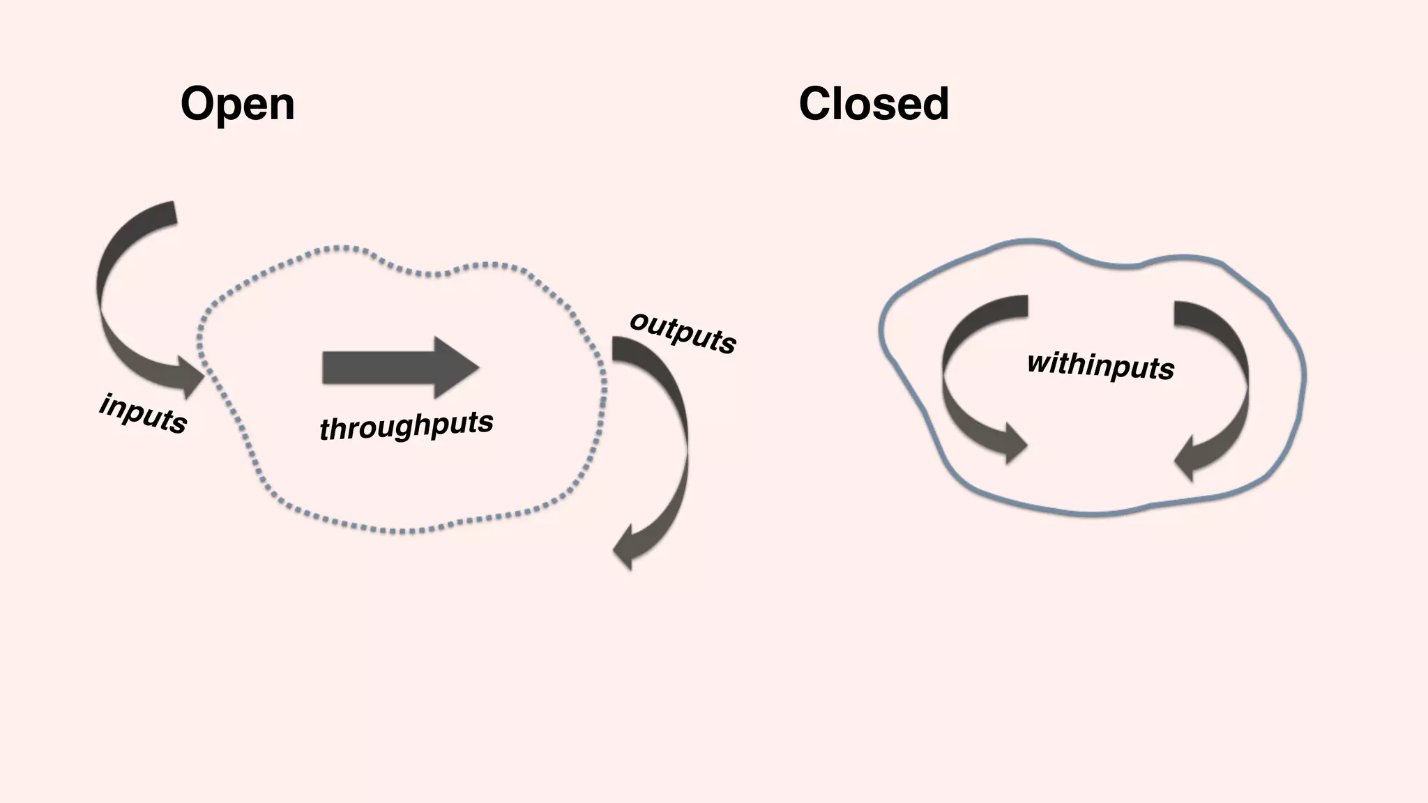 inputs
outputs
throughputs
withinputs
Open Closed
 