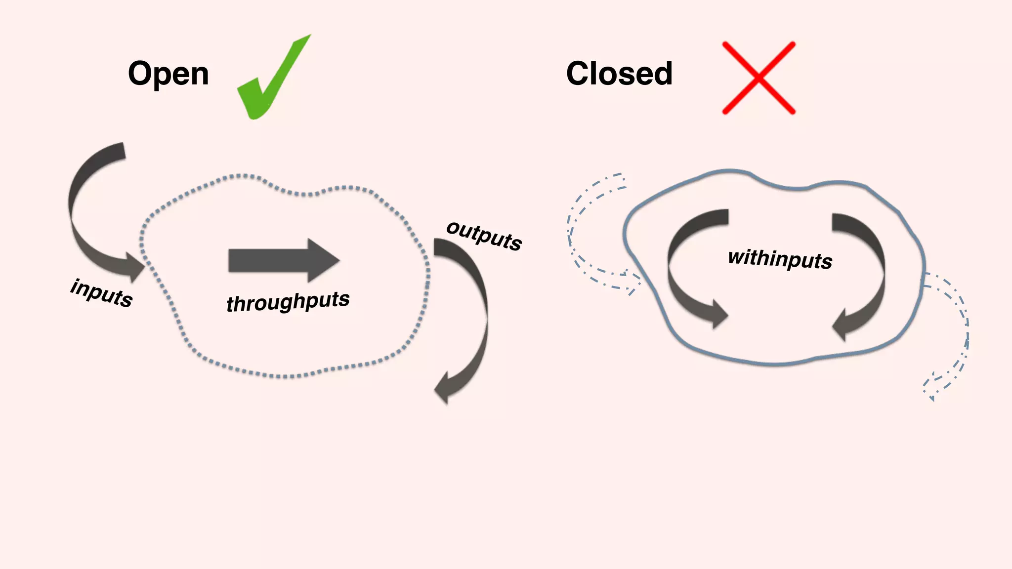inputs
outputs
throughputs
withinputs
Open Closed
 