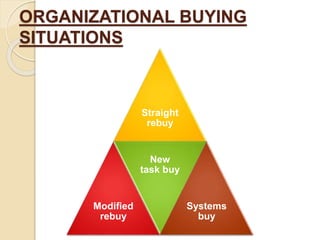 ORGANIZATIONAL BUYING
SITUATIONS
Straight
rebuy
Modified
rebuy
New
task buy
Systems
buy
 