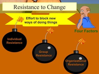 Resistance to Change
Four Factors
OrganizationalOrganizational
ResistanceResistance
GroupGroup
ResistanceResistance
Effort to block new
ways of doing things
IndividualIndividual
ResistanceResistance
 