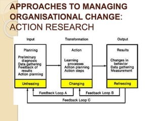 APPROACHES TO MANAGING
ORGANISATIONAL CHANGE:
ACTION RESEARCH
 