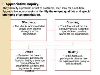 6.Appreciative Inquiry.
They identify a problem or set of problems, then look for a solution.
Appreciative inquiry seeks to identify the unique qualities and special
strengths of an organization.
Discovery.
• The idea is to find out what
people think are the
strengths of the
organization.
Dreaming
• The information from the
discovery phase is used to
speculate on possible
futures for the organization.
Design
• Based on the dream
articulation, participants
focus on finding a common
vision of how the
organization will look and
agree on its unique
qualities.
Destiny
• In this final step,
participants discuss how
the organization is going to
fulfill its dream.
 
