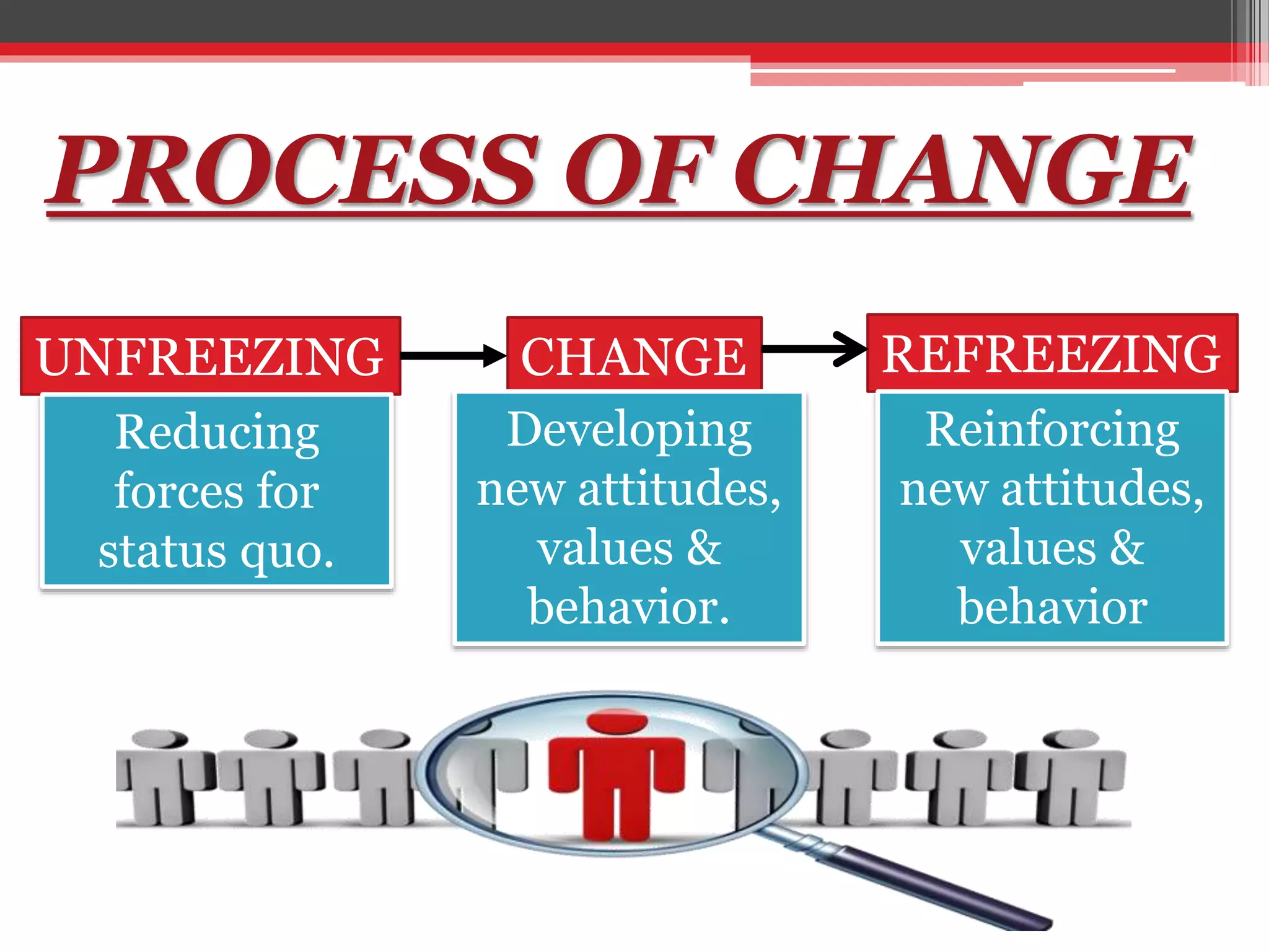 Reinforcing Change ORGANIZATIONAL CHANGE | PPTX