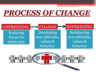 PROCESS OF CHANGE
UNFREEZING CHANGE REFREEZING
Reducing
forces for
status quo.
Developing
new attitudes,
values &
behavior...