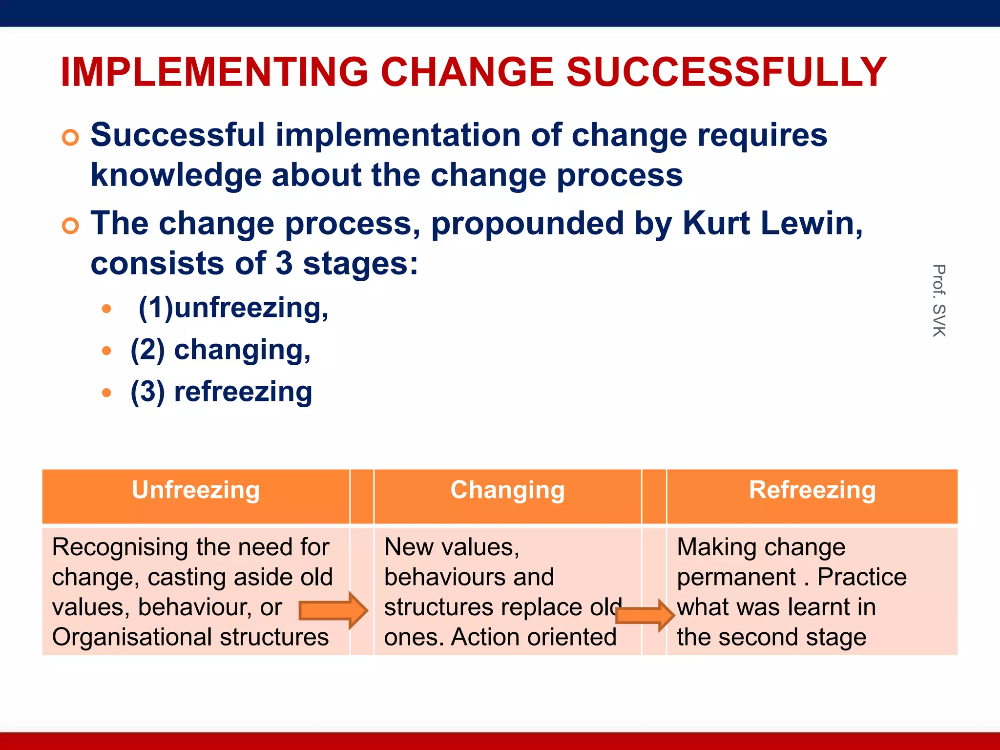 IMPLEMENTING CHANGE SUCCESSFULLY
 Successful implementation of change requires
knowledge about the change process
 The change process, propounded by Kurt Lewin,
consists of 3 stages:
 (1)unfreezing,
 (2) changing,
 (3) refreezing
Unfreezing Changing Refreezing
Recognising the need for
change, casting aside old
values, behaviour, or
Organisational structures
New values,
behaviours and
structures replace old
ones. Action oriented
Making change
permanent . Practice
what was learnt in
the second stage
Prof.SVK
 