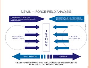 LEWIN – FORCE FIELD ANALYSIS
Prof.SVK
 