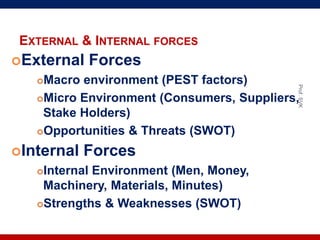 EXTERNAL & INTERNAL FORCES
External Forces
Macro environment (PEST factors)
Micro Environment (Consumers, Suppliers,
Stake Holders)
Opportunities & Threats (SWOT)
Internal Forces
Internal Environment (Men, Money,
Machinery, Materials, Minutes)
Strengths & Weaknesses (SWOT)
Prof.SVK
 
