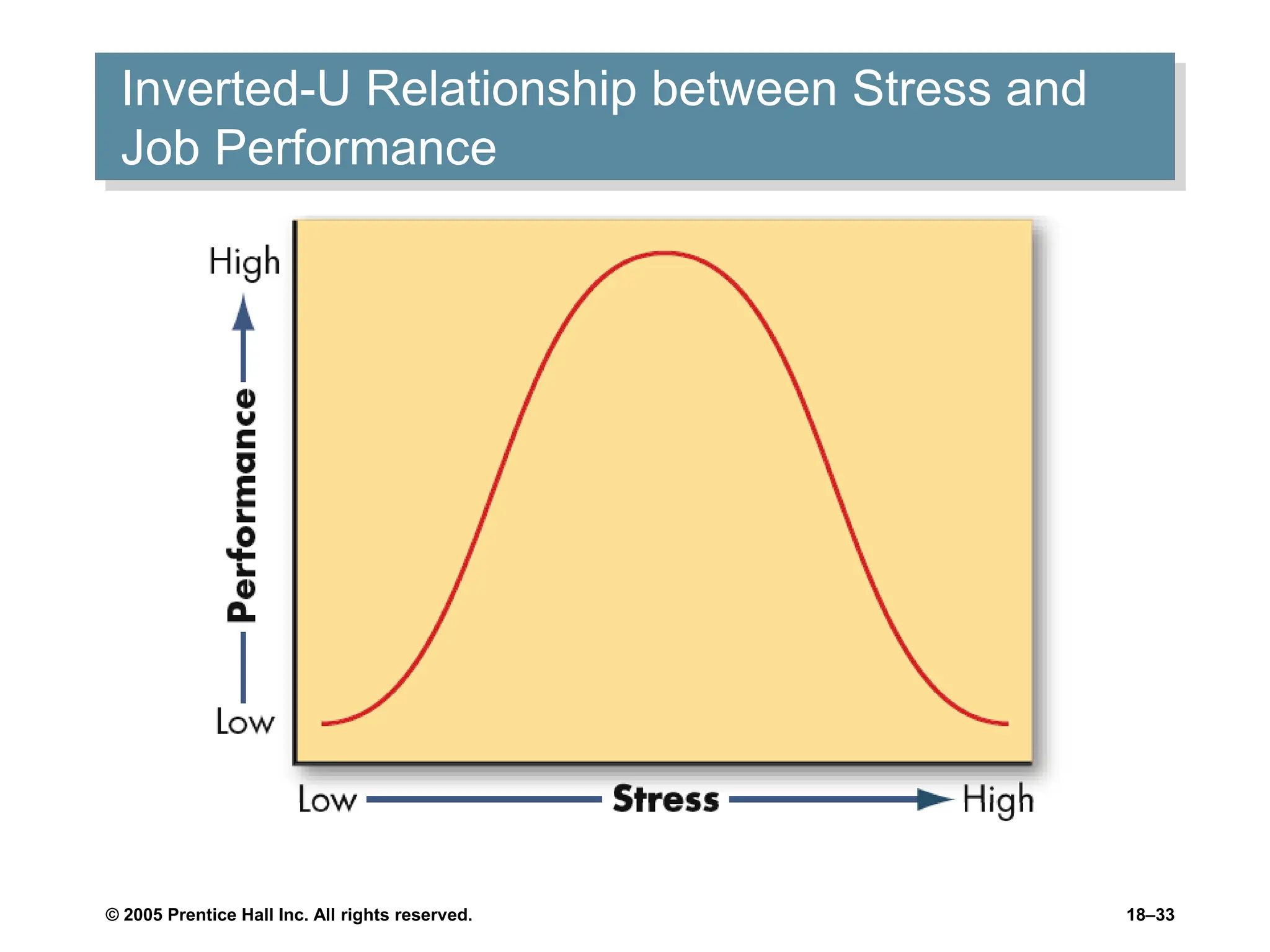 © 2005 Prentice Hall Inc. All rights reserved. 18–33
Inverted-U Relationship between Stress and
Job Performance
 