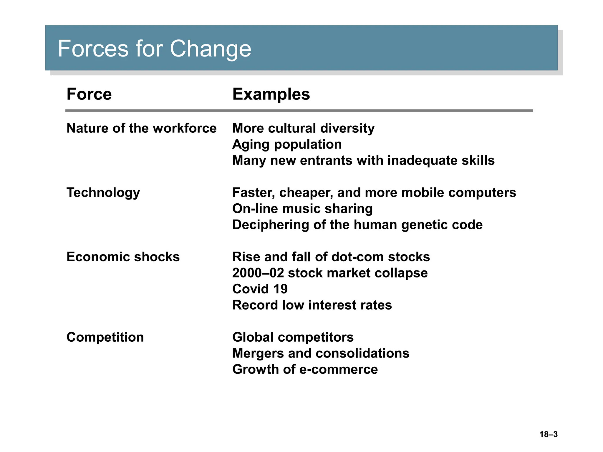 18–3
Forces for Change
Force Examples
Nature of the workforce More cultural diversity
Aging population
Many new entrants with inadequate skills
Technology Faster, cheaper, and more mobile computers
On-line music sharing
Deciphering of the human genetic code
Economic shocks Rise and fall of dot-com stocks
2000–02 stock market collapse
Covid 19
Record low interest rates
Competition Global competitors
Mergers and consolidations
Growth of e-commerce
 