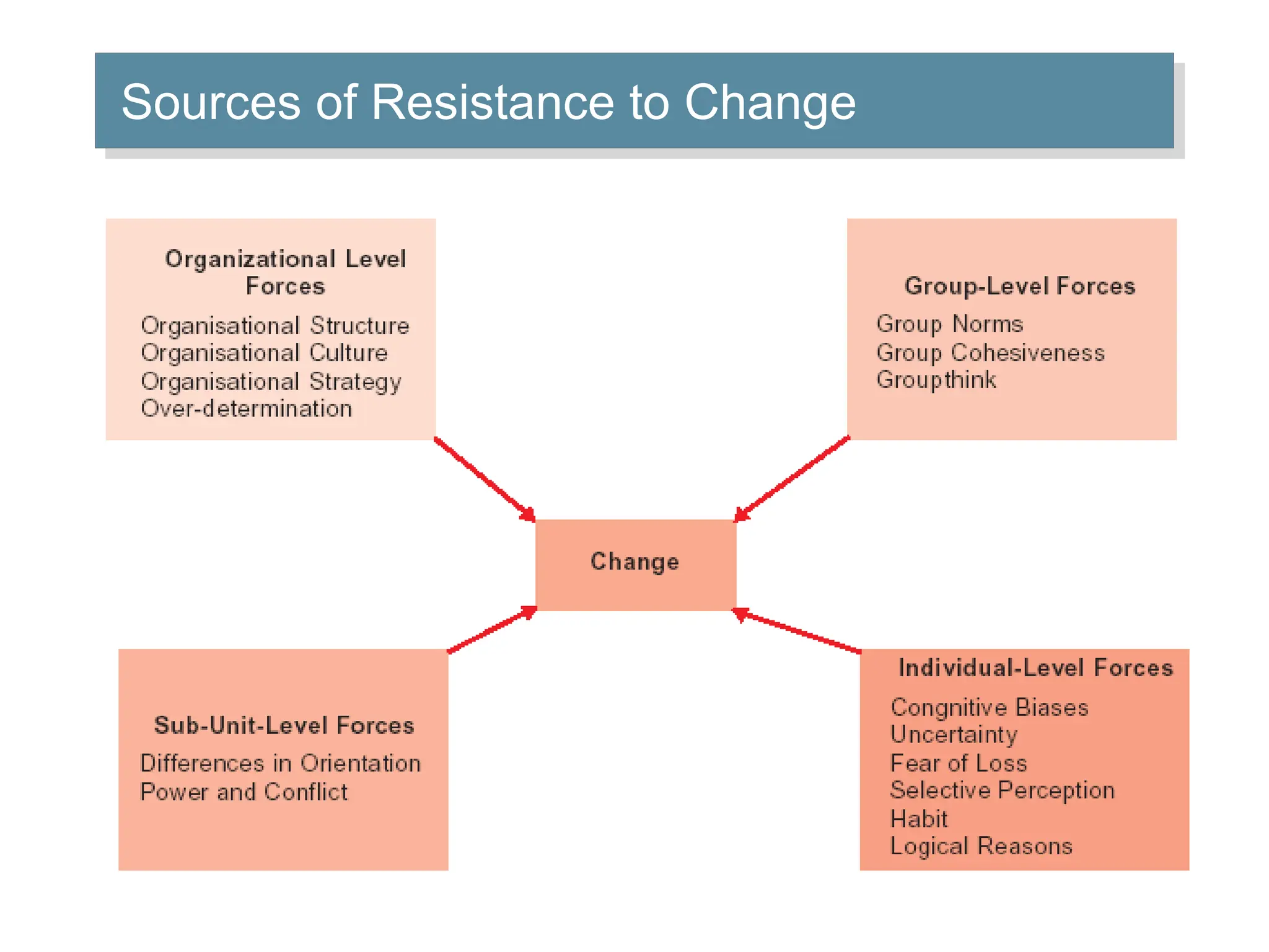 Sources of Resistance to Change
 