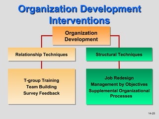Organization Development
       Interventions
                      Organization
                      Development

Relationship Techniques          Structural Techniques




                                    Job Redesign
   T-group Training
                               Management by Objectives
    Team Building
                              Supplemental Organizational
   Survey Feedback
                                      Processes


                                                         14-25
 
