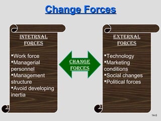 Change Forces

   INTETRNAL                     ExTERNAL
     FORCES                       FORCES

Work force                  Technology
Managerial         ChANgE   Marketing
personnel           FORCES   conditions
Management                  Social changes
structure                    Political forces
Avoid developing
inertia


                                                 14-5
 