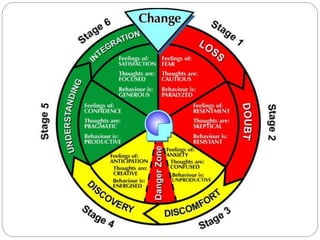 CHANGE CYCLE-Organizational change and development | PPTX
