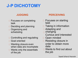 J-P DICHOTOMY
JUDGING PERCEIVING
Wanting closure even
when data are incomplete
Wants only the essentials
of the job
task
Focuses on completing
task
Focuses on starting
Deciding and planning Taking in information
Organizing and
scheduling
Adapting and
changing
Curious and interested
Controlling and regulating Open minded
Goal oriented Resisting closure in
order to obtain more
data
Wants to find out about
the job
Sayed Izharul Hasnain
 