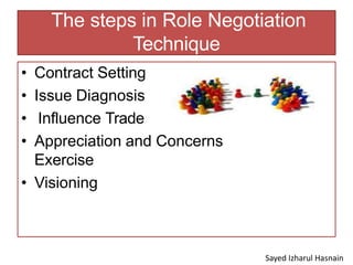 The steps in Role Negotiation
Technique
• Contract Setting
• Issue Diagnosis
• Influence Trade
• Appreciation and Concerns
Exercise
• Visioning
Sayed Izharul Hasnain
 