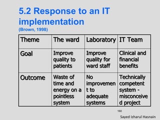 160
5.2 Response to an IT
implementation
(Brown, 1998)
Theme The ward Laboratory IT Team
Goal Improve
quality to
patients
Improve
quality for
ward staff
Clinical and
financial
benefits
Outcome Waste of
time and
energy on a
pointless
system
No
improvemen
t to
adequate
systems
Technically
competent
system -
misconceive
d project
Sayed Izharul Hasnain
 