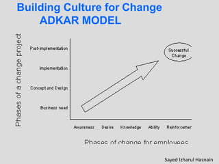 Building Culture for Change
ADKAR MODEL
Sayed Izharul Hasnain
 