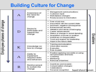 Building Culture for Change
Sayed Izharul Hasnain
 