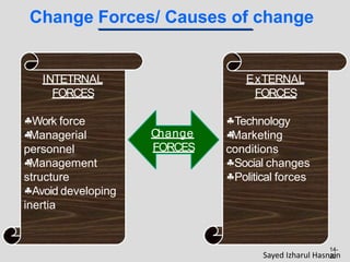 Change Forces/ Causes of change
INTETRNAL
FORCES
Work force

Managerial
personnel

Management
structure
Avoid developing
inertia
ExTERNAL
FORCES
Technology

Marketing
conditions
Social changes
Political forces
Change
FORCES
14-
22
Sayed Izharul Hasnain
 
