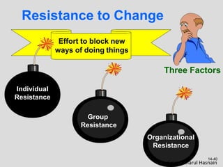 Resistance to Change
Group
Resistance
Organizational
Resistance
Effort to block new
ways of doing things
Three Factors
Individual
Resistance
14-40
Sayed Izharul Hasnain
 