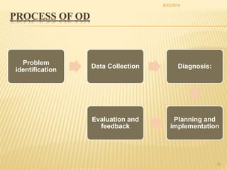 Od Review Process Organizational change & development | PPTX