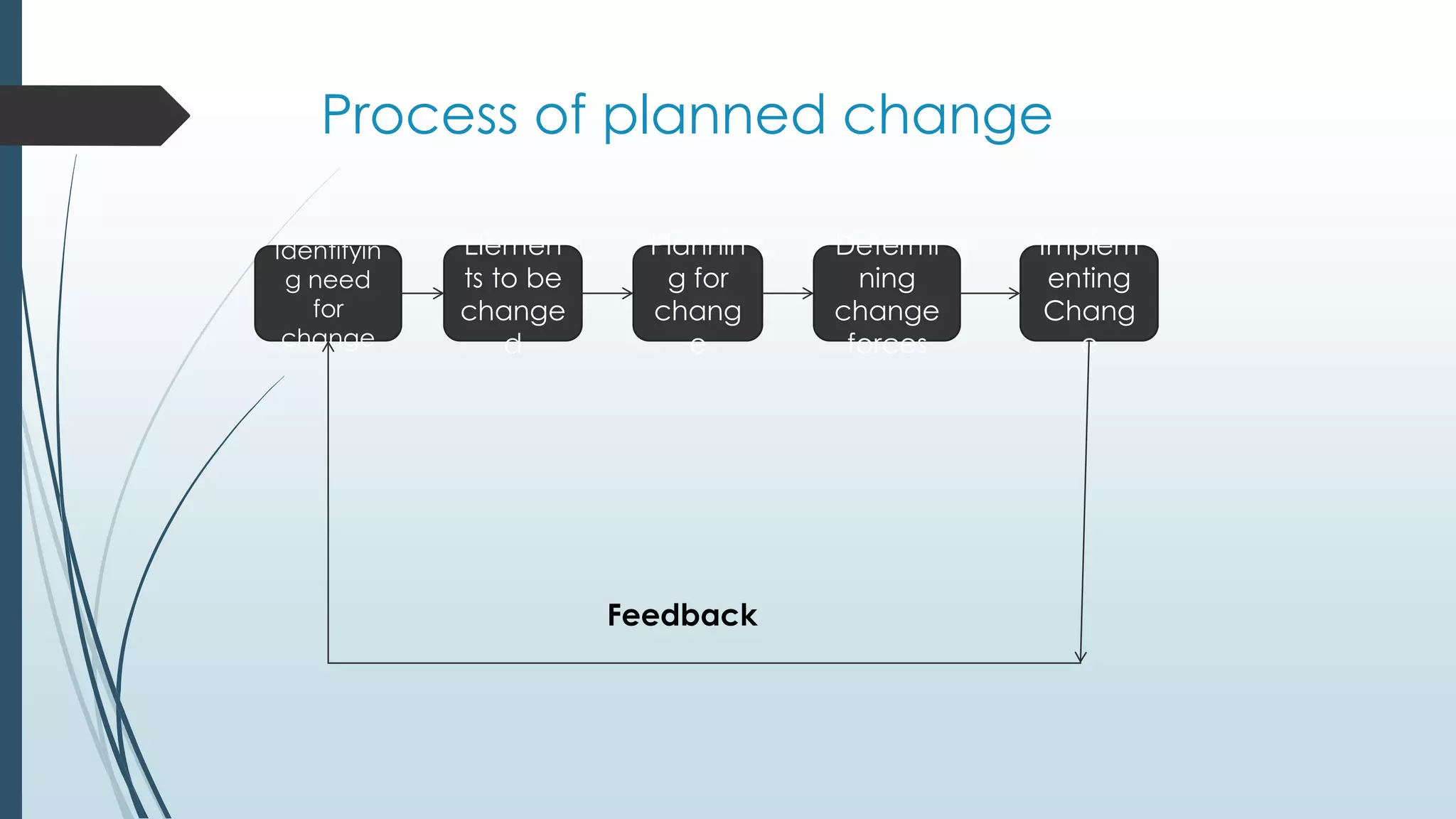 Process of planned change
Identifyin
g need
for
change
Elemen
ts to be
change
d
Plannin
g for
chang
e
Determi
ning
change
forces
Implem
enting
Chang
e
Feedback
 