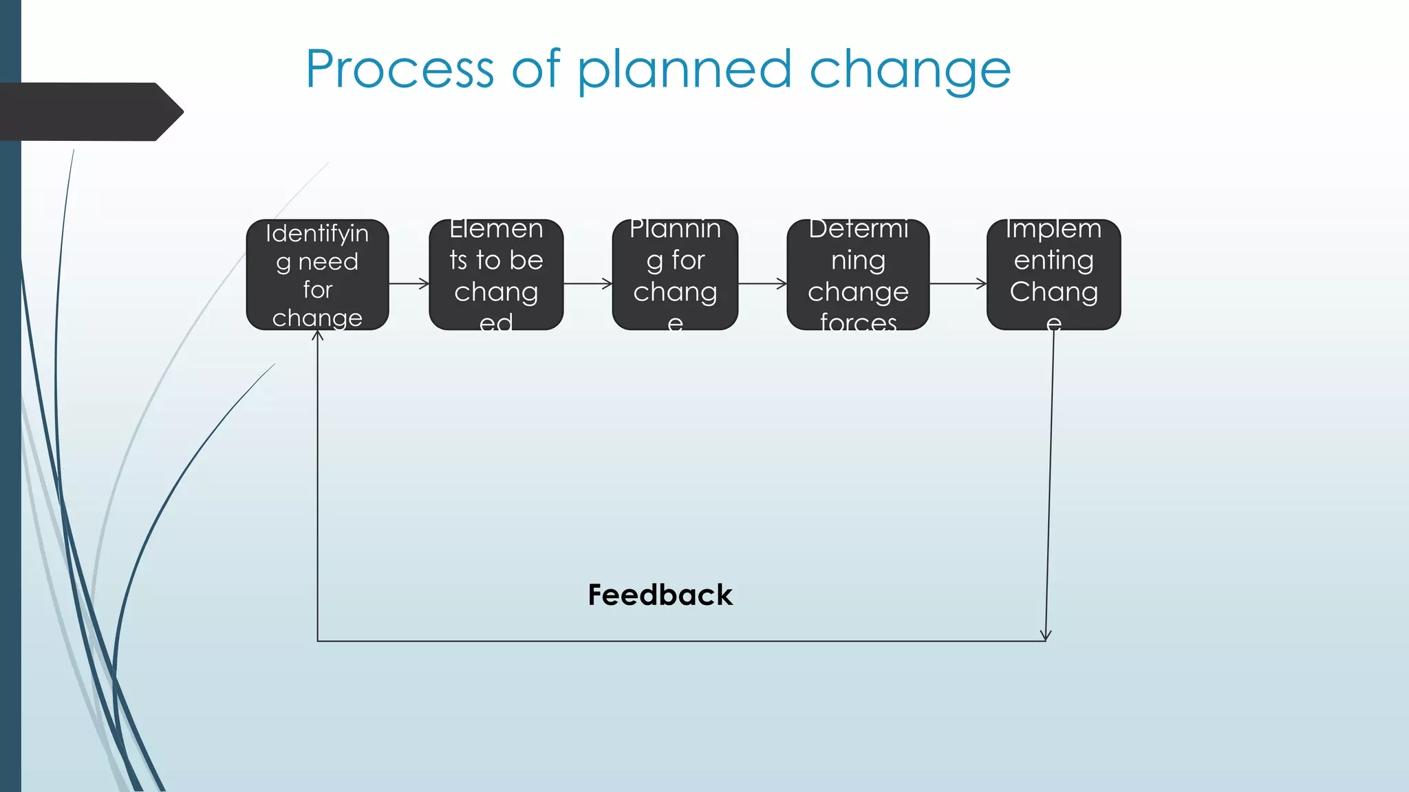 Process of planned change
Identifyin
g need
for
change
Elemen
ts to be
chang
ed
Plannin
g for
chang
e
Determi
ning
change
forces
Implem
enting
Chang
e
Feedback
 