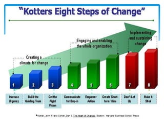 KOTTER’s CHANGE MODEL
 