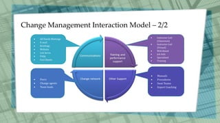 Organizational Change Management and Communications | PDF