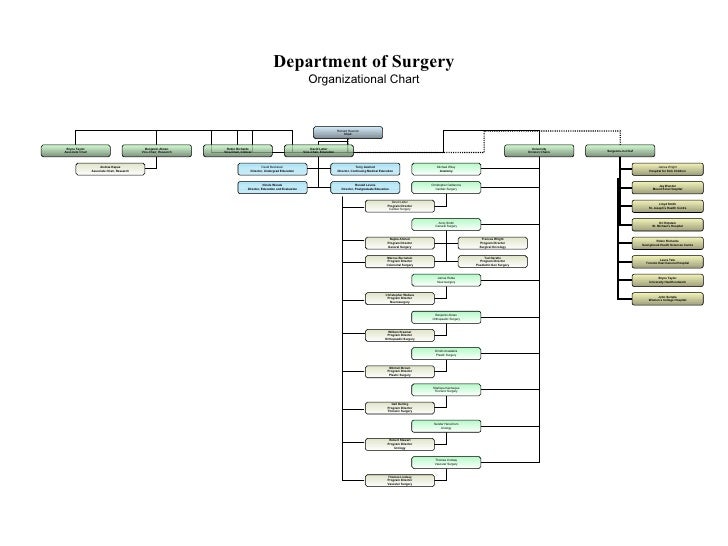 Organizational chart