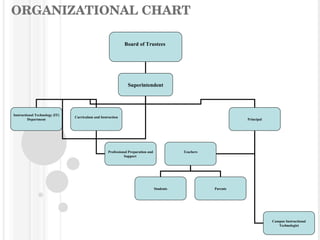 ORGANIZATIONAL CHART Board of Trustees  Superintendent Instructional Technology (IT) Department Curriculum and Instruction Professional Preparation and Support   Principal Teachers Students Parents Campus Instructional Technologist 