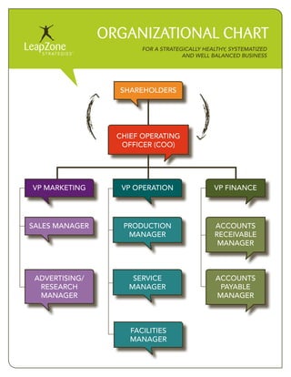 ORGANIZATIONAL CHART
                        FOR A STRATEGICALLY HEALTHY, SYSTEMATIZED
                                     AND WELL BALANCED BUSINESS




                  SHAREHOLDERS




                  CHIEF OPERATING
                   OFFICER (COO)




VP MARKETING       VP OPERATION                VP FINANCE




SALES MANAGER      PRODUCTION                  ACCOUNTS
                    MANAGER                    RECEIVABLE
                                                MANAGER



 ADVERTISING/        SERVICE                    ACCOUNTS
  RESEARCH          MANAGER                      PAYABLE
  MANAGER                                       MANAGER



                     FACILITIES
                     MANAGER
 