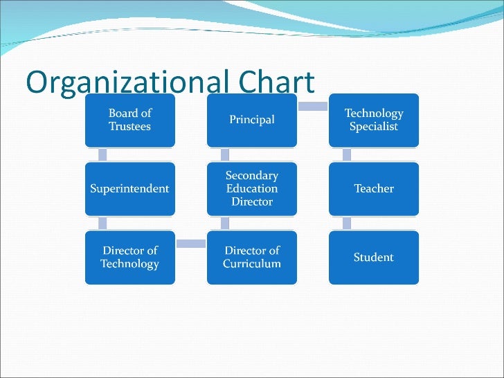 Peco Organizational Chart