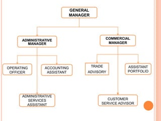 GENERAL
MANAGER
ADMINISTRATIVE
MANAGER
COMMERCIAL
MANAGER
ASSISTANT
PORTFOLIO
ACCOUNTING
ASSISTANT
OPERATING
OFFICER
TRADE
ADVISORY
ADMINISTRATIVE
SERVICES
ASSISTANT
CUSTOMER
SERVICE ADVISOR
 