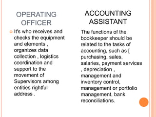 OPERATING
OFFICER
 It's who receives and
checks the equipment
and elements ,
organizes data
collection , logistics
coordination and
support to the
movement of
Supervisors among
entities rightful
address .
ACCOUNTING
ASSISTANT
The functions of the
bookkeeper should be
related to the tasks of
accounting, such as [
purchasing, sales,
salaries, payment services
, depreciation ,
management and
inventory control,
management or portfolio
management, bank
reconciliations.
 