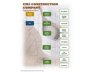 CM3 CONSTRUCTION
COMPANY
Organizational Chart
Engineer
Manager
HR
Managemen
t
Finance
Manager
Project
Manager
Planning
Engineer
Finance
Manager
Civil Engineer
Finance
Manager
Site Engineer
Site
Supervisor
Office
Assistant
Receptionist
Finance
Manager
CEO
Admin
Manager
Project
Manager Surveyor
HR
Managemen
t
Assistant HR
Board of
Directors
Name: Manayon,ChinMarieM. ENS192-Gg
 