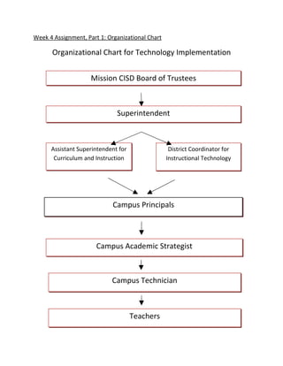 Week 4 Assignment, Part 1: Organizational Chart

      Organizational Chart for Technology Implementation


                     Mission CISD Board of Trustees



                              Superintendent



      Assistant Superintendent for                 District Coordinator for
       Curriculum and Instruction                 Instructional Technology




                             Campus Principals



                       Campus Academic Strategist



                            Campus Technician



                                     Teachers
 