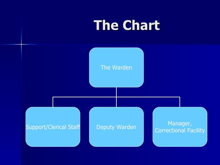 Prison Organizational Chart