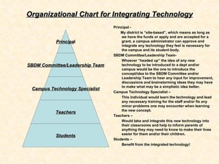 Organizational Chart for Integrating Technology ,[object Object],[object Object],[object Object],[object Object],[object Object],[object Object],[object Object],[object Object],[object Object],[object Object],Principa l SBDM Committee/Leadership Team Campus Technology Specialist Teachers Students 