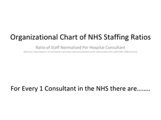 Organizational Chart of NHS Staffing Ratios Ratio of Staff Normalised Per Hospital Consultant Reference: http://www.ic.nhs.uk/statistics-and-data-collections/workforce/nhs-staff-numbers/nhs-staff-1999--2009-overview For Every 1 Consultant in the NHS there are…….. 