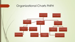 Organizational Charts FNFH
General Manager
Administrativa and
financial
management
Treasury
Human Resource
Accounting
Project
Management
Professional Projects
E collection
Professional
collection
Regional consultants
Assistant collection
Board of Directors
Professional
Monitoring and
Control
 