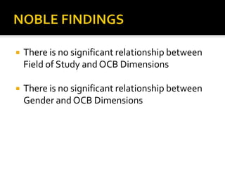 NOBLE FINDINGSThere is no significant relationship between Field of Study and OCB DimensionsThere is no significant relationship between Gender and OCB Dimensions