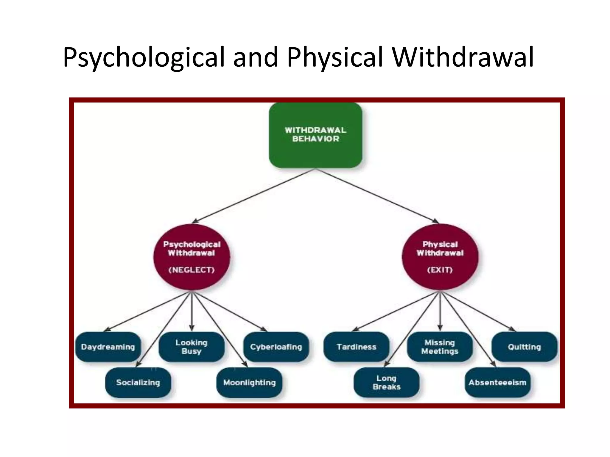 Psychological and Physical Withdrawal
 