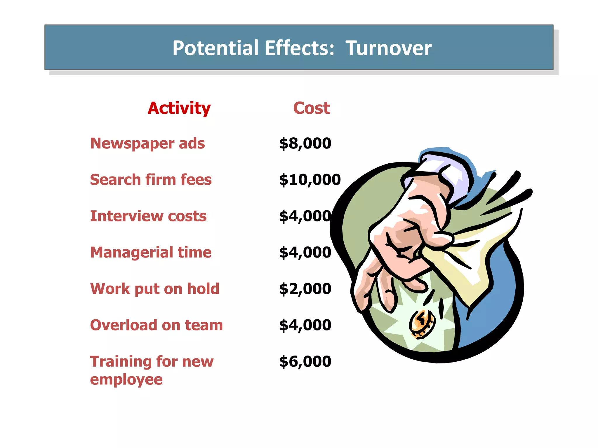 Potential Effects: Turnover

       Activity       Cost

Newspaper ads        $8,000

Search firm fees     $10,000

Interview costs      $4,000

Managerial time      $4,000

Work put on hold     $2,000

Overload on team     $4,000

Training for new     $6,000
employee
 