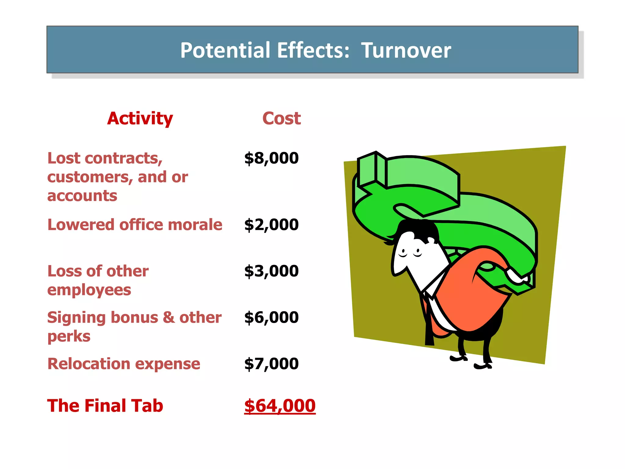 Potential Effects: Turnover

       Activity           Cost

Lost contracts,         $8,000
customers, and or
accounts
Lowered office morale   $2,000

Loss of other           $3,000
employees
Signing bonus & other   $6,000
perks
Relocation expense      $7,000

The Final Tab           $64,000
 