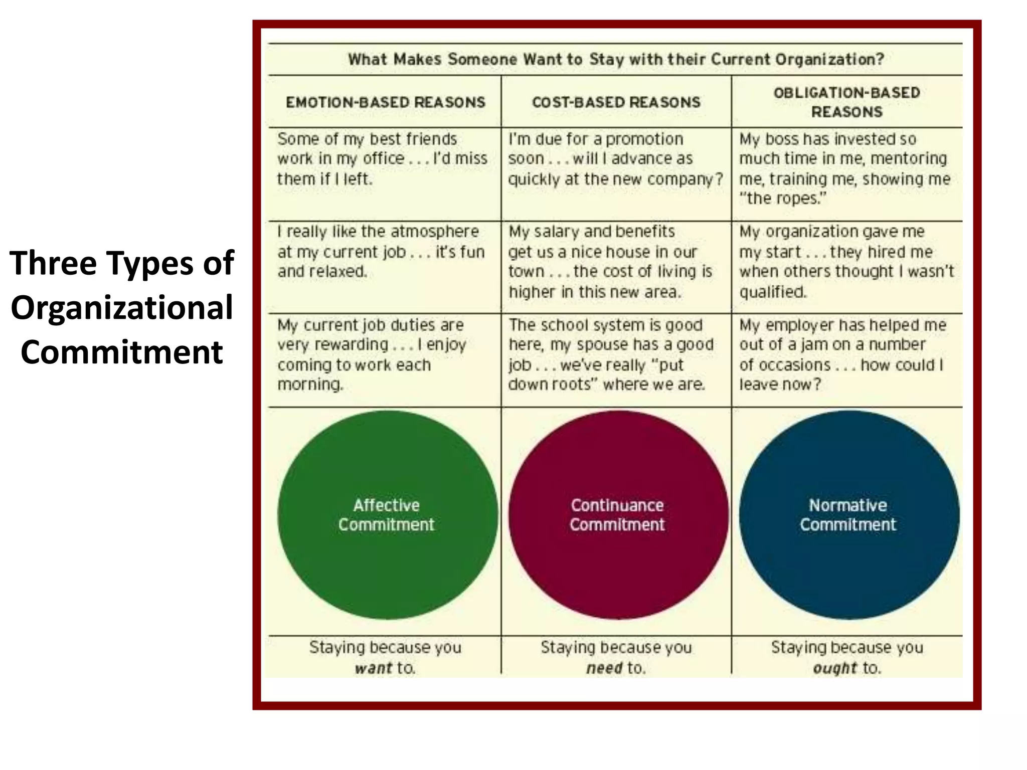 Three Types of
Organizational
 Commitment
 