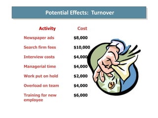 Potential Effects: Turnover

       Activity       Cost

Newspaper ads        $8,000

Search firm fees     $10,000

Interview costs      $4,000

Managerial time      $4,000

Work put on hold     $2,000

Overload on team     $4,000

Training for new     $6,000
employee
 