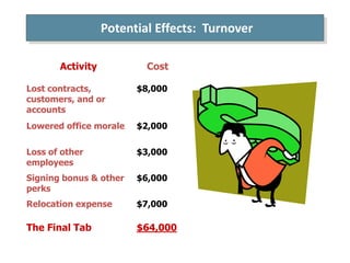 Potential Effects: Turnover

       Activity           Cost

Lost contracts,         $8,000
customers, and or
accounts
Lowered office morale   $2,000

Loss of other           $3,000
employees
Signing bonus & other   $6,000
perks
Relocation expense      $7,000

The Final Tab           $64,000
 
