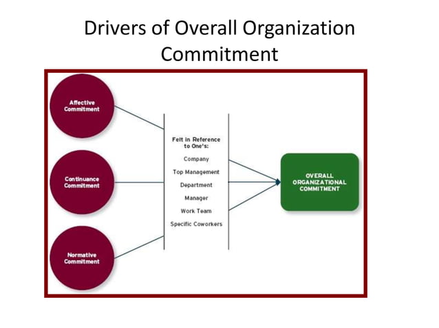 Organizational commitment presntn arjun | PPT