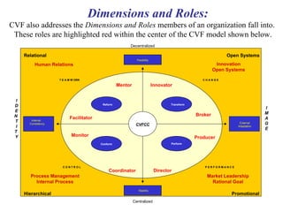 Dimensions and Roles: CVF also addresses the  Dimensions and Roles  members of an organization fall into.  These roles are highlighted red within the center of the CVF model shown below. Flexibility Internal  Consistency Stability External Adaptation Perform Reform Transform Innovation Open Systems CVFCC Conform Human Relations Process Management Internal Process Market Leadership Rational Goal Open Systems Relational Promotional Hierarchical Innovator Producer Broker Mentor Facilitator Monitor Coordinator Director T E A M W ORK  P E R F O R M A N C E C H A N G E C O N T R O L  Decentralized Centralized I M A G E I D E N  T I T  Y 